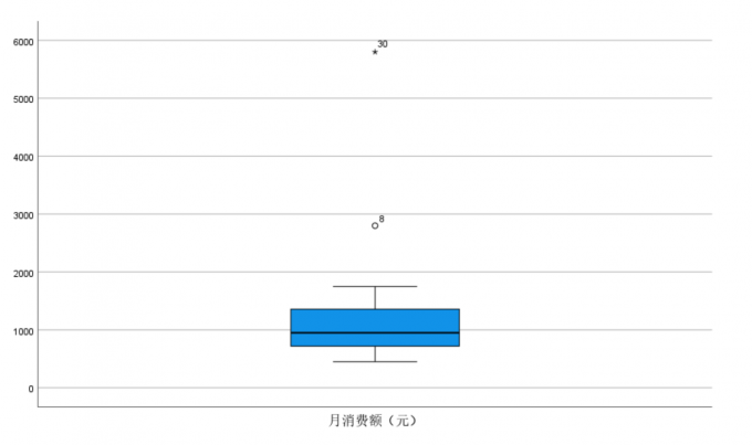 查看异常值