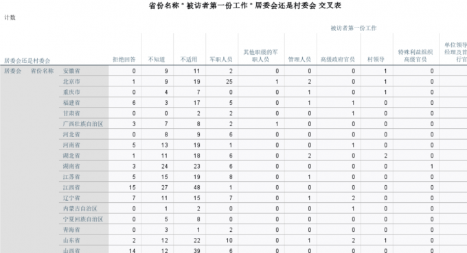 查看输出的交叉表