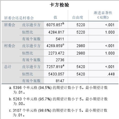 查看卡方检验结果