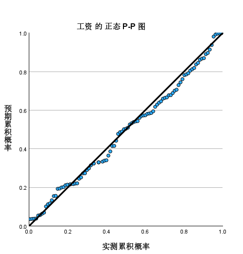 正态P-P图
