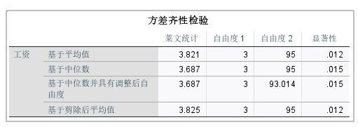 方差齐性检验结果