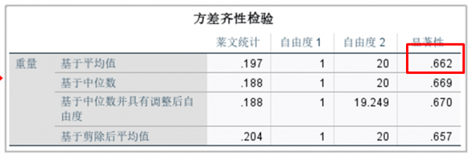 方差不齐