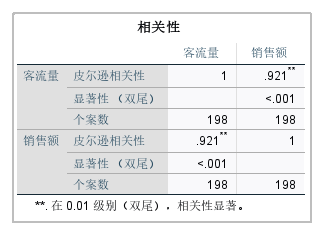 相关性分析结果