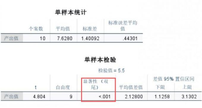 两团队KPI与5.5存在显著差异