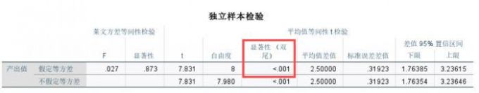 自由度显示为8的结果