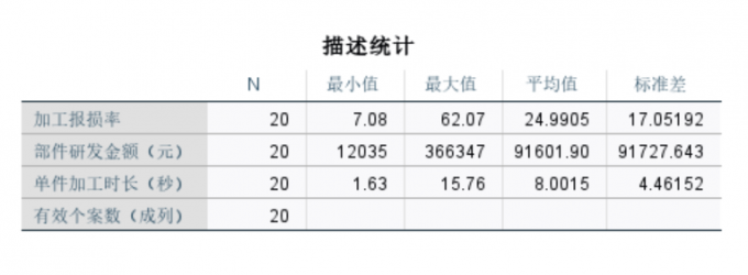报损率的最高和最低水平