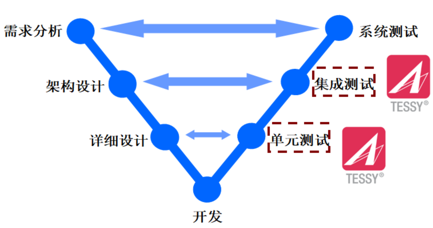 TESSY怎么开展增量测试TESSY怎么针对复杂项目进行变体代码检测