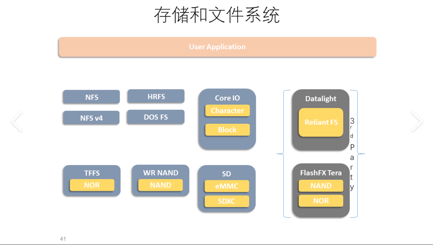 VxWorks如何实现任务同步 Vx Works信号量使用指南